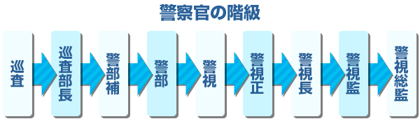 採用試験の前に知っておくべき警察官の階級制度 警察官 試験 元警部が教える最強の合格ルール 警察官採用試験完全合格法